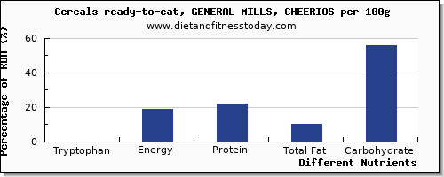 chart to show highest tryptophan in general mills cereals per 100g